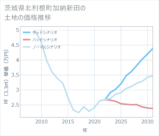 茨城県利根町加納新田の土地価格推移