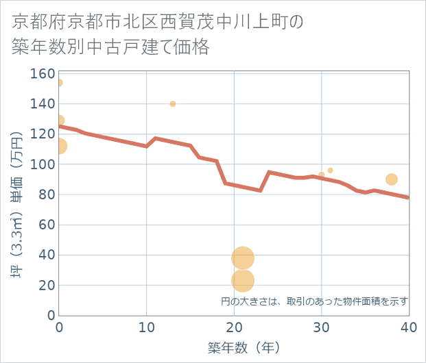 京都府京都市北区西賀茂中川上町の築年数別の中古戸建て坪単価