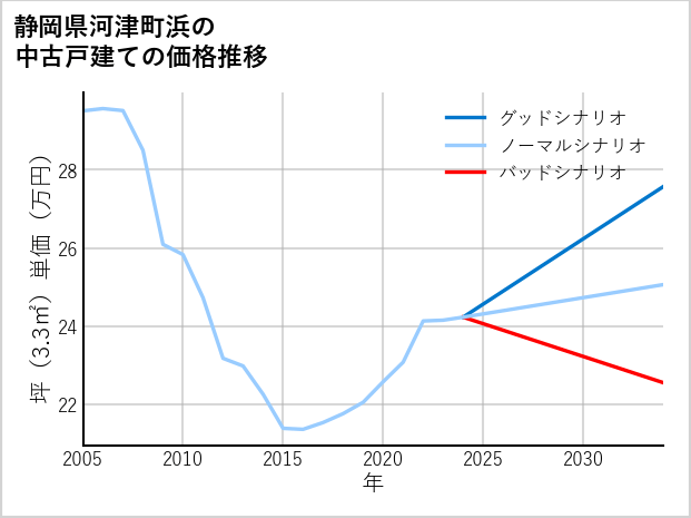 静岡県河津町浜の中古戸建て価格推移
