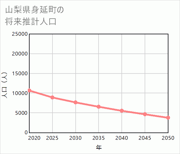 身延町の将来推計人口