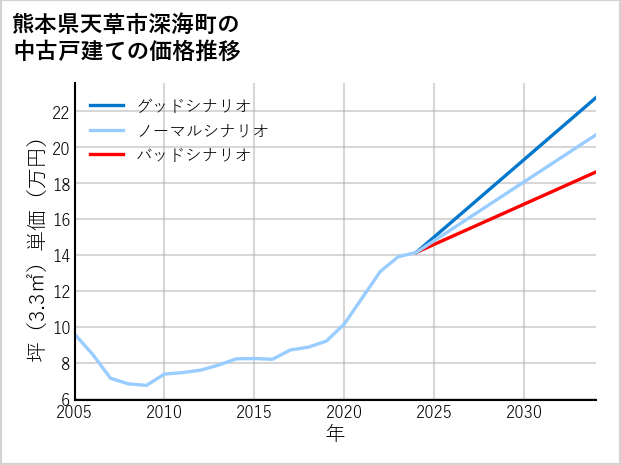 熊本県天草市深海町の中古戸建て価格推移