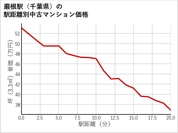 巌根駅（千葉県）の徒歩距離別の中古マンション坪単価