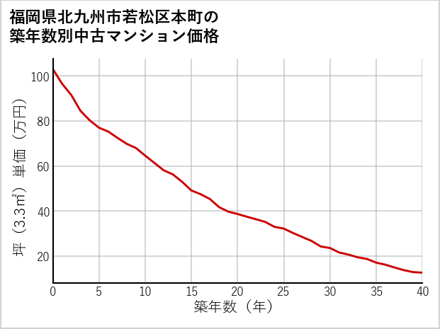 福岡県北九州市若松区本町の築年数別の中古マンション坪単価