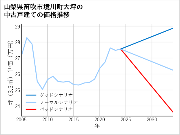 山梨県笛吹市境川町大坪の中古戸建て価格推移