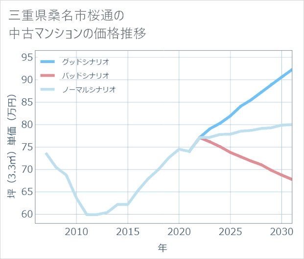 三重県桑名市桜通の中古マンション価格推移