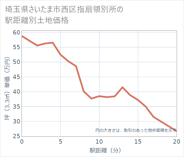 埼玉県さいたま市西区指扇領別所の徒歩距離別の土地坪単価