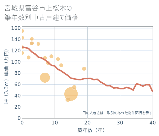 宮城県富谷市上桜木の築年数別の中古戸建て坪単価