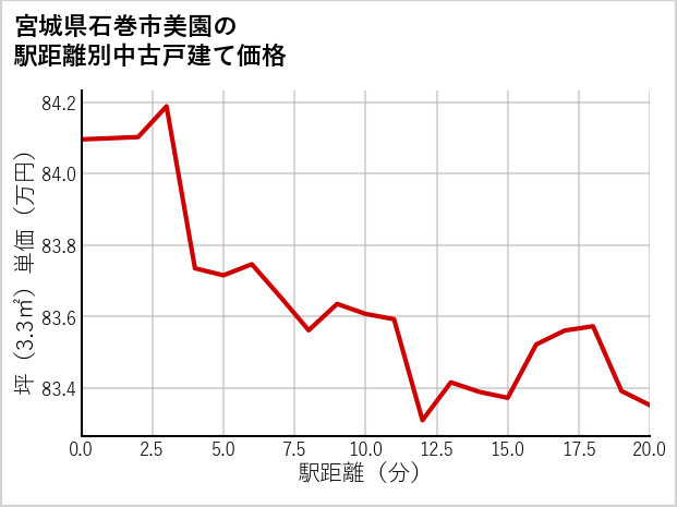 宮城県石巻市美園の徒歩距離別の中古戸建て坪単価