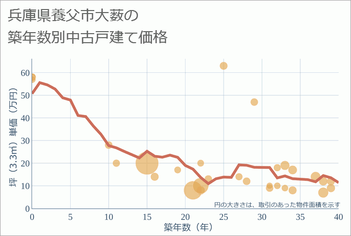 兵庫県養父市大薮の築年数別の中古戸建て坪単価