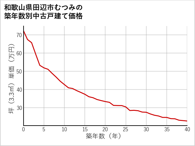 和歌山県田辺市むつみの築年数別の中古戸建て坪単価