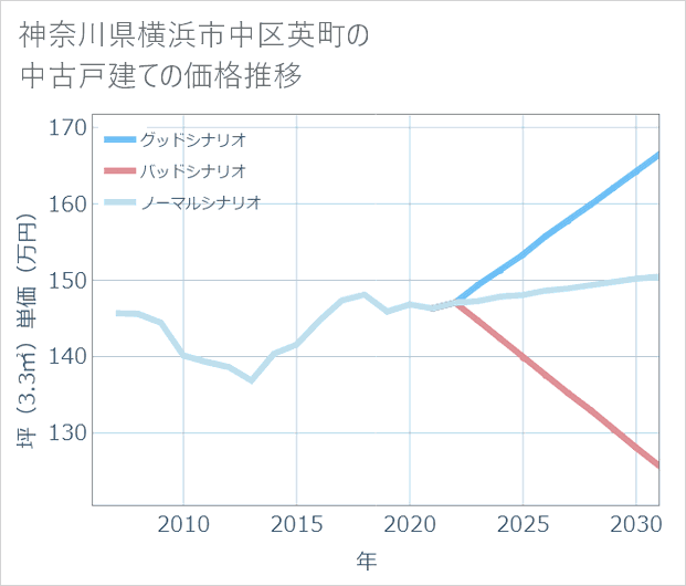神奈川県横浜市中区英町の中古戸建て価格推移