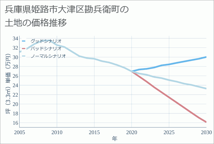 兵庫県姫路市大津区勘兵衛町の土地価格推移