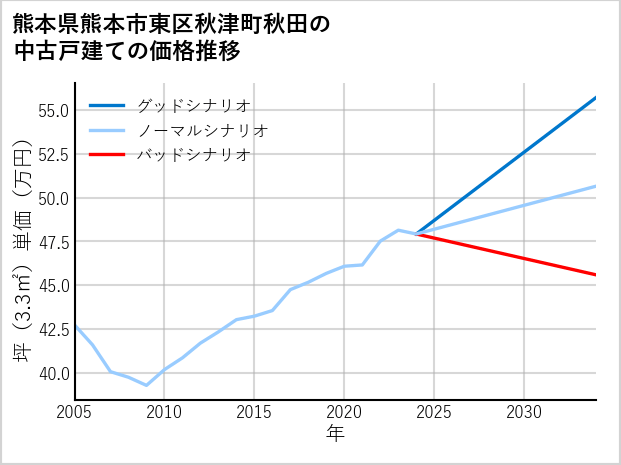 熊本県熊本市東区秋津町秋田の中古戸建て価格推移