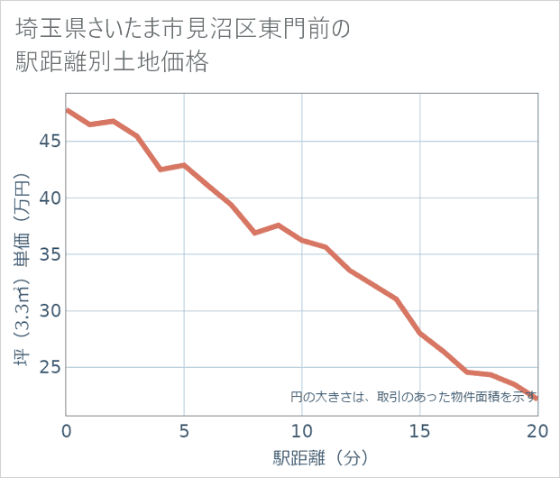 埼玉県さいたま市見沼区東門前の徒歩距離別の土地坪単価