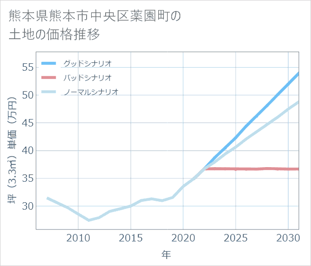 熊本県熊本市中央区薬園町の土地価格推移