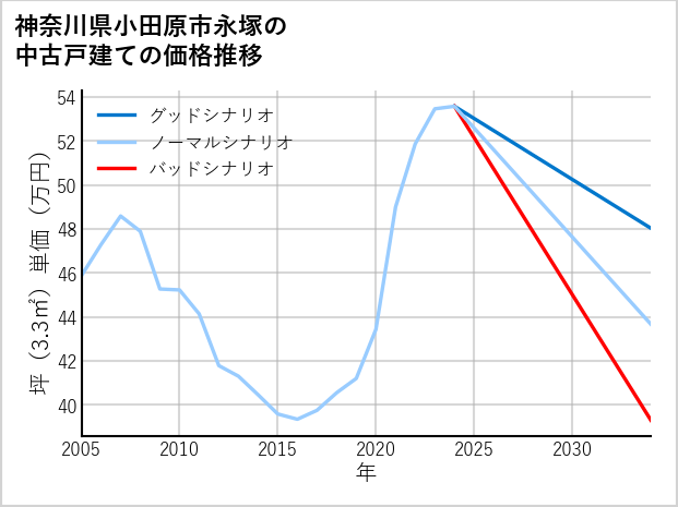 神奈川県小田原市永塚の中古戸建て価格推移