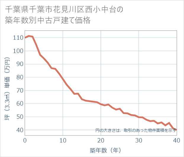 千葉県千葉市花見川区西小中台の築年数別の中古戸建て坪単価