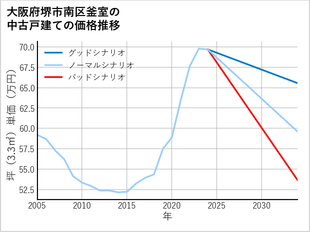 大阪府堺市南区釜室の中古戸建て価格推移