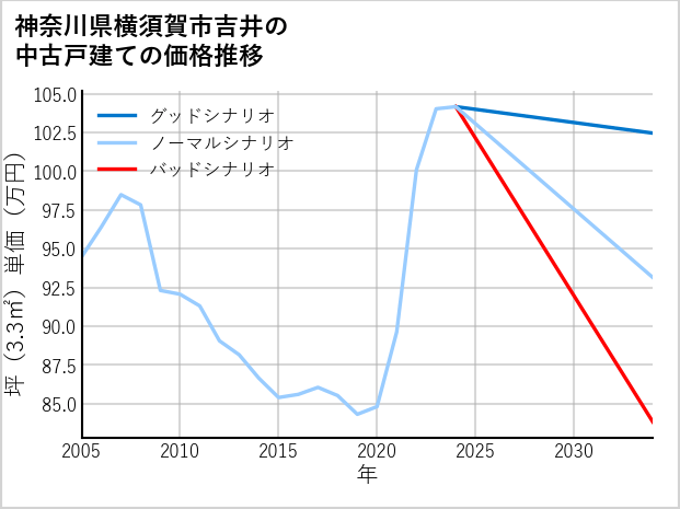 神奈川県横須賀市吉井の中古戸建て価格推移