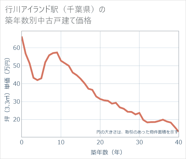行川アイランド駅(千葉県)の築年数別の中古戸建て坪単価
