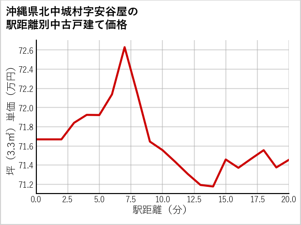 沖縄県北中城村安谷屋の徒歩距離別の中古戸建て坪単価