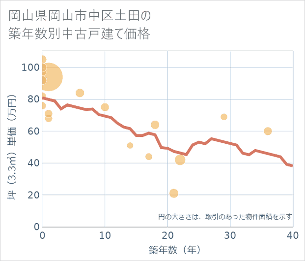 岡山県岡山市中区土田の築年数別の中古戸建て坪単価