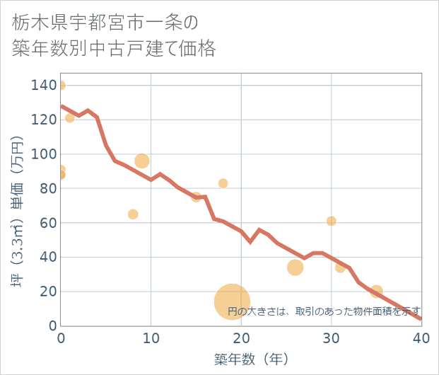 栃木県宇都宮市一条の築年数別の中古戸建て坪単価