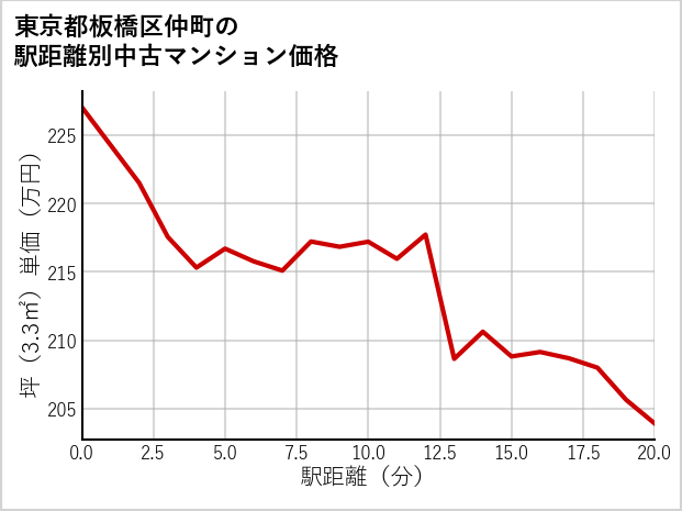 東京都板橋区仲町の徒歩距離別の中古マンション坪単価