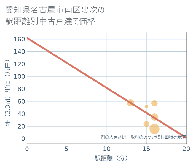 愛知県名古屋市南区忠次の徒歩距離別の中古戸建て坪単価