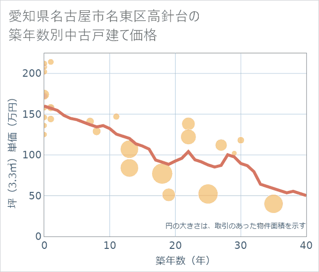 愛知県名古屋市名東区高針台の築年数別の中古戸建て坪単価