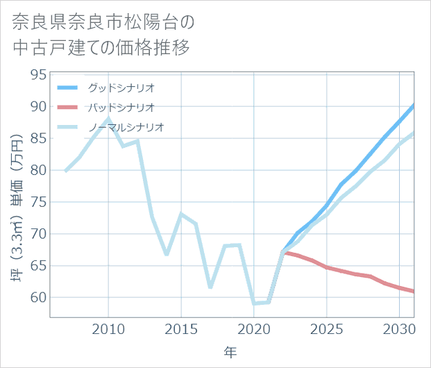奈良県奈良市松陽台の中古戸建て価格推移