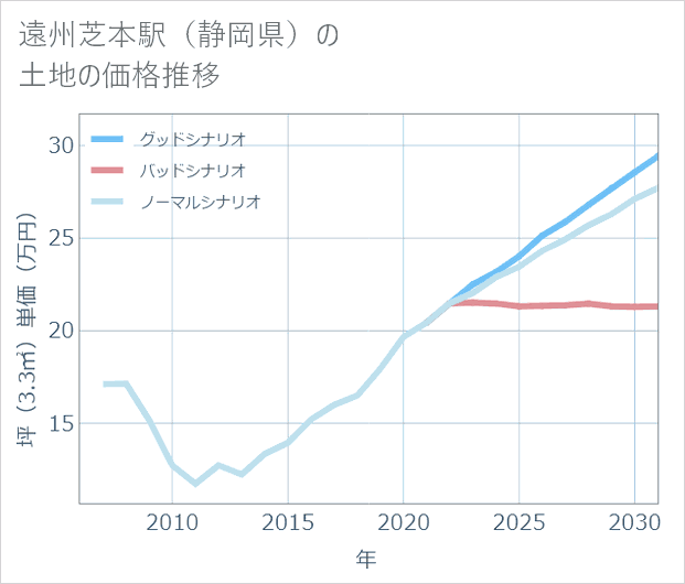 遠州芝本駅(静岡県)の土地価格推移