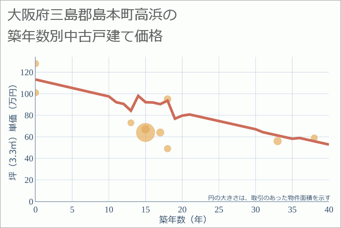 大阪府三島郡島本町高浜の築年数別の中古戸建て坪単価