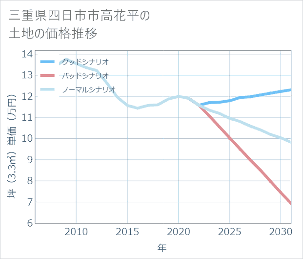 三重県四日市市高花平の土地価格推移