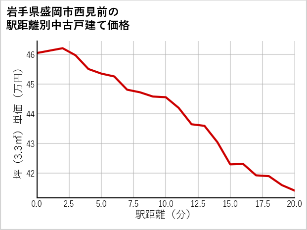 岩手県盛岡市西見前の徒歩距離別の中古戸建て坪単価