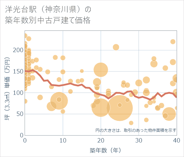 洋光台駅(神奈川県)の築年数別の中古戸建て坪単価