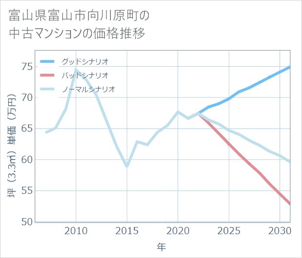 富山県富山市向川原町の中古マンション価格推移