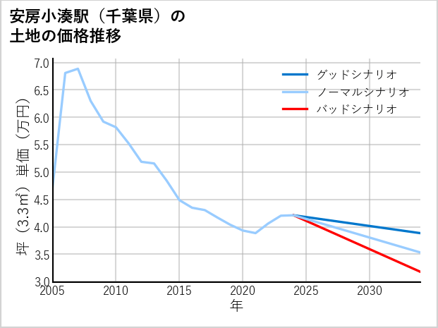 安房小湊駅（千葉県）の土地価格推移