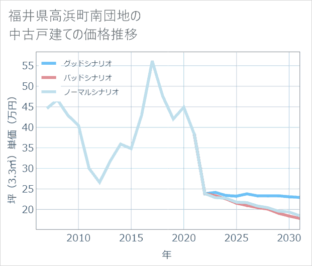 福井県高浜町南団地の中古戸建て価格推移