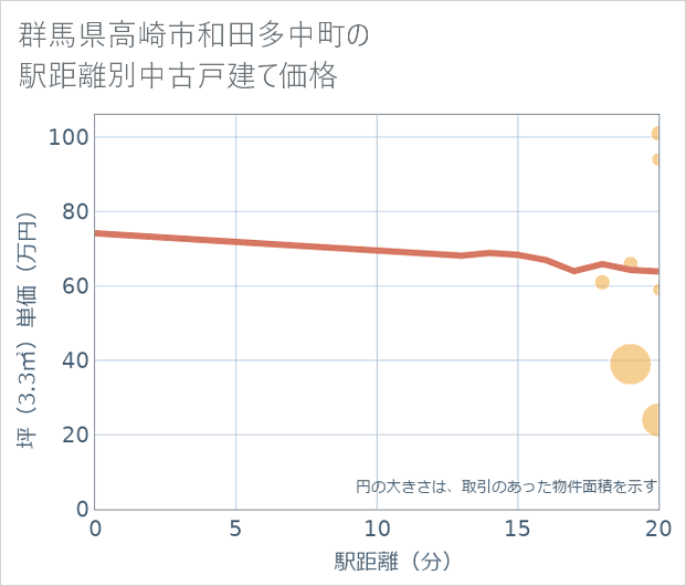 群馬県高崎市和田多中町の徒歩距離別の中古戸建て坪単価