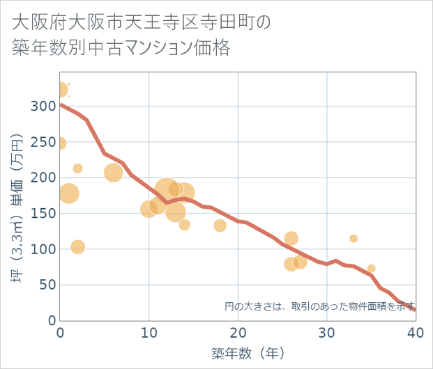 大阪府大阪市天王寺区寺田町の築年数別の中古マンション坪単価