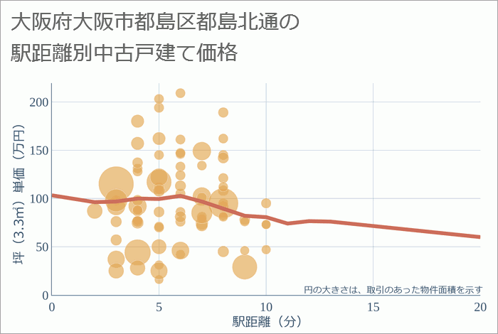 大阪府大阪市都島区都島北通の徒歩距離別の中古戸建て坪単価