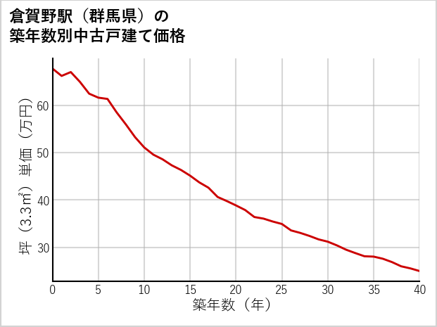倉賀野駅（群馬県）の築年数別の中古戸建て坪単価