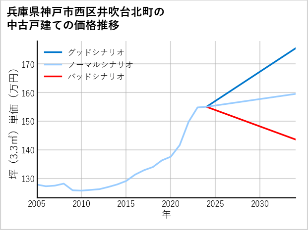 兵庫県神戸市西区井吹台北町の中古戸建て価格推移