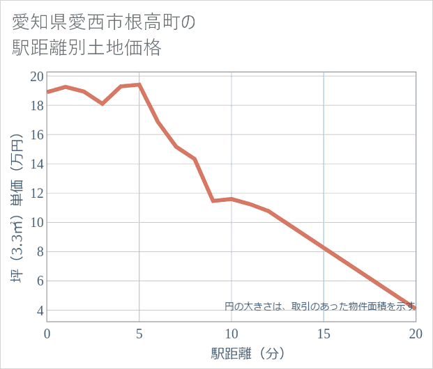 愛知県愛西市根高町の徒歩距離別の土地坪単価