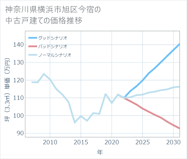 神奈川県横浜市旭区今宿の中古戸建て価格推移