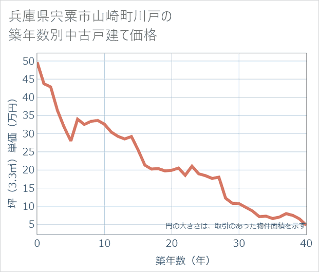 兵庫県宍粟市山崎町川戸の築年数別の中古戸建て坪単価