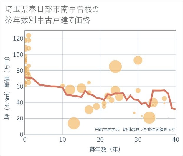 埼玉県春日部市南中曽根の築年数別の中古戸建て坪単価