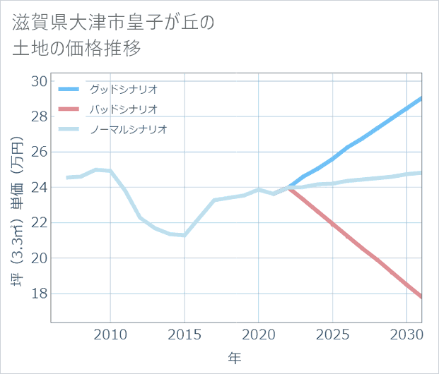 滋賀県大津市皇子が丘の土地価格推移