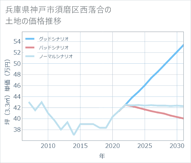 兵庫県神戸市須磨区西落合の土地価格推移